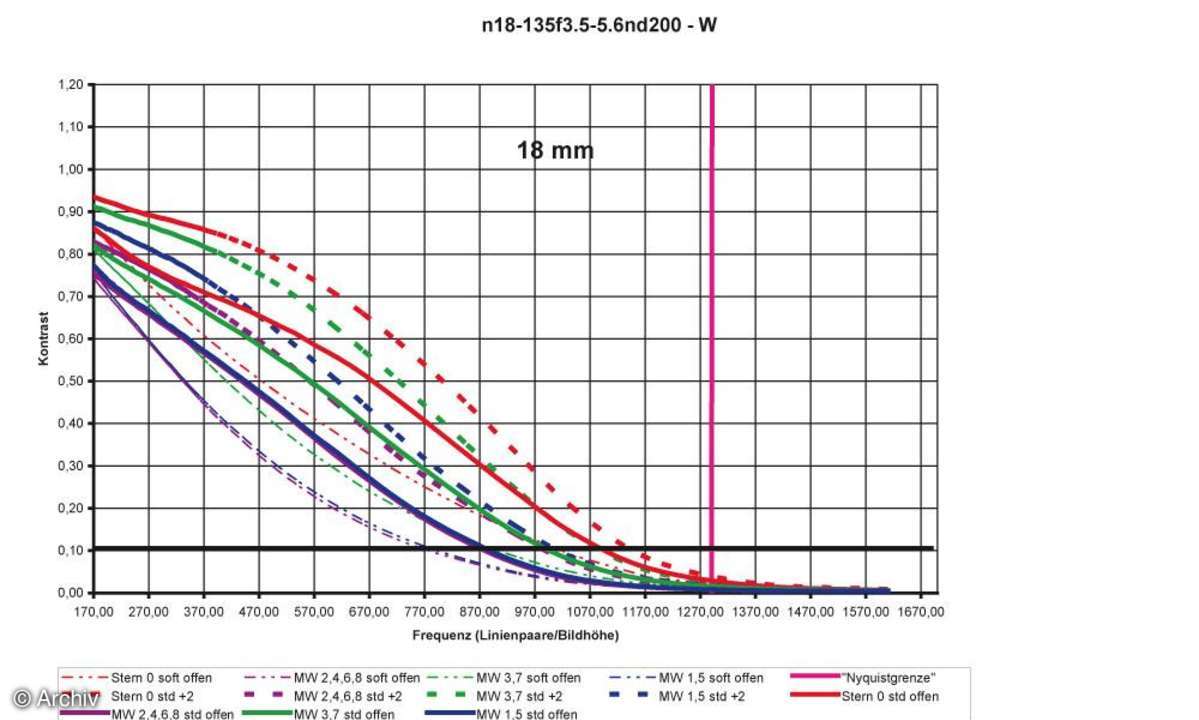 Nikon AF-S Nikkor 3,5-5,6/18-135 mm DX G IF-ED Auflösungsdiagramm an Nikon D200