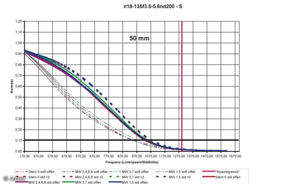 Nikon AF-S Nikkor 3,5-5,6/18-135 mm DX G IF-ED Auflösungsdiagramm an Nikon D200
