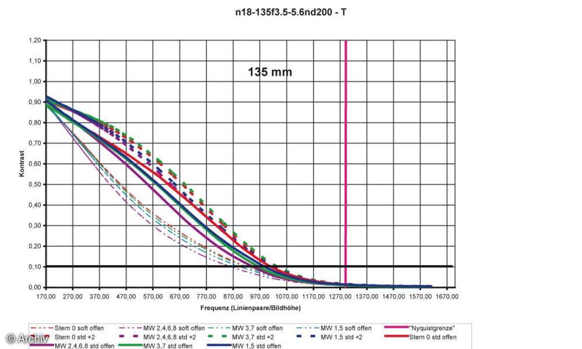 Nikon AF-S Nikkor 3,5-5,6/18-135 mm DX G IF-ED Auflösungsdiagramm an Nikon D200