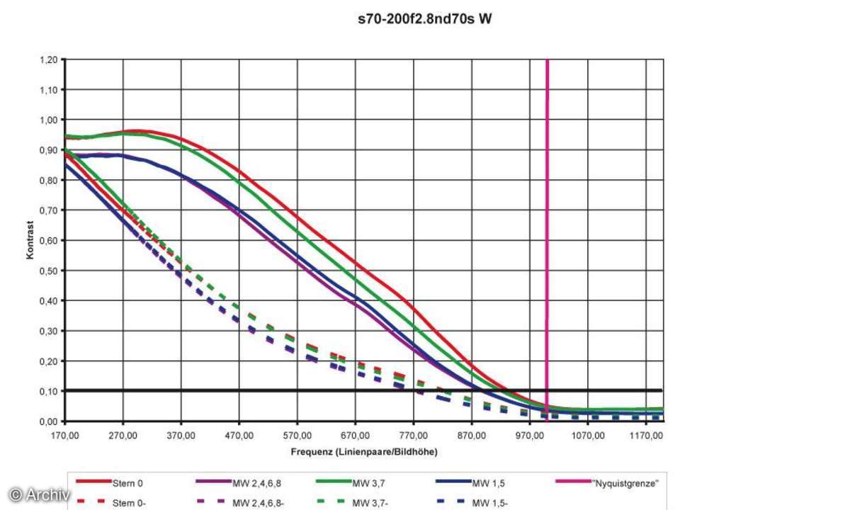 Auflösungsdiagramm 70mm Sigma EX 2,8/70-200 mm DG APO HSM an Nikon D70s*