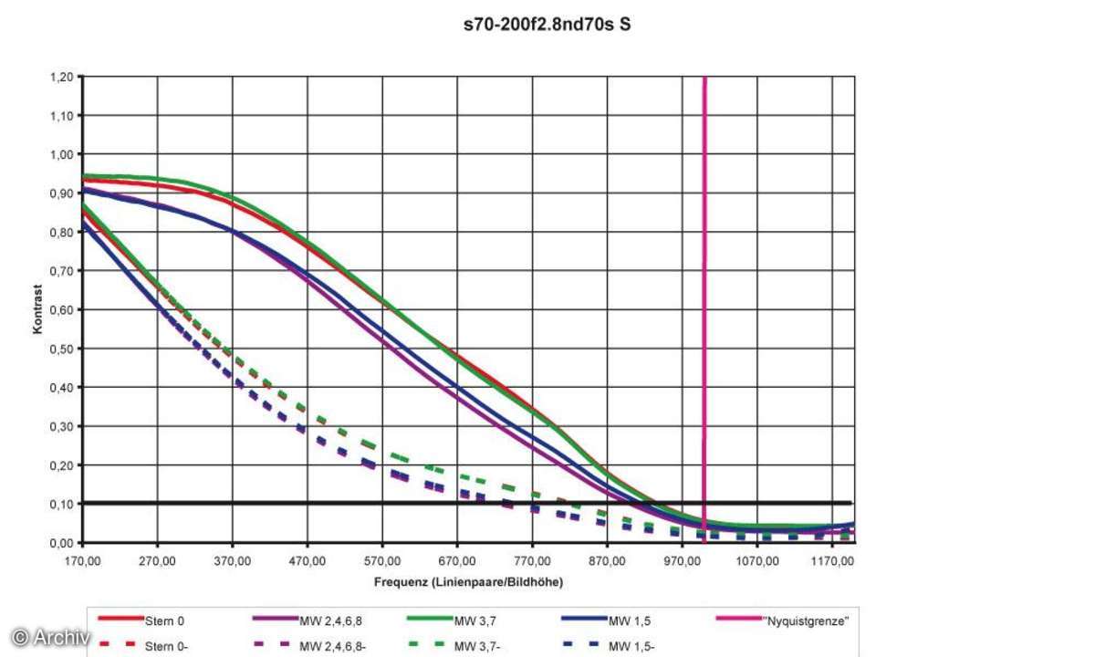 Auflösungsdiagramm 135mm Sigma EX 2,8/70-200 mm DG APO HSM an Nikon D70s*