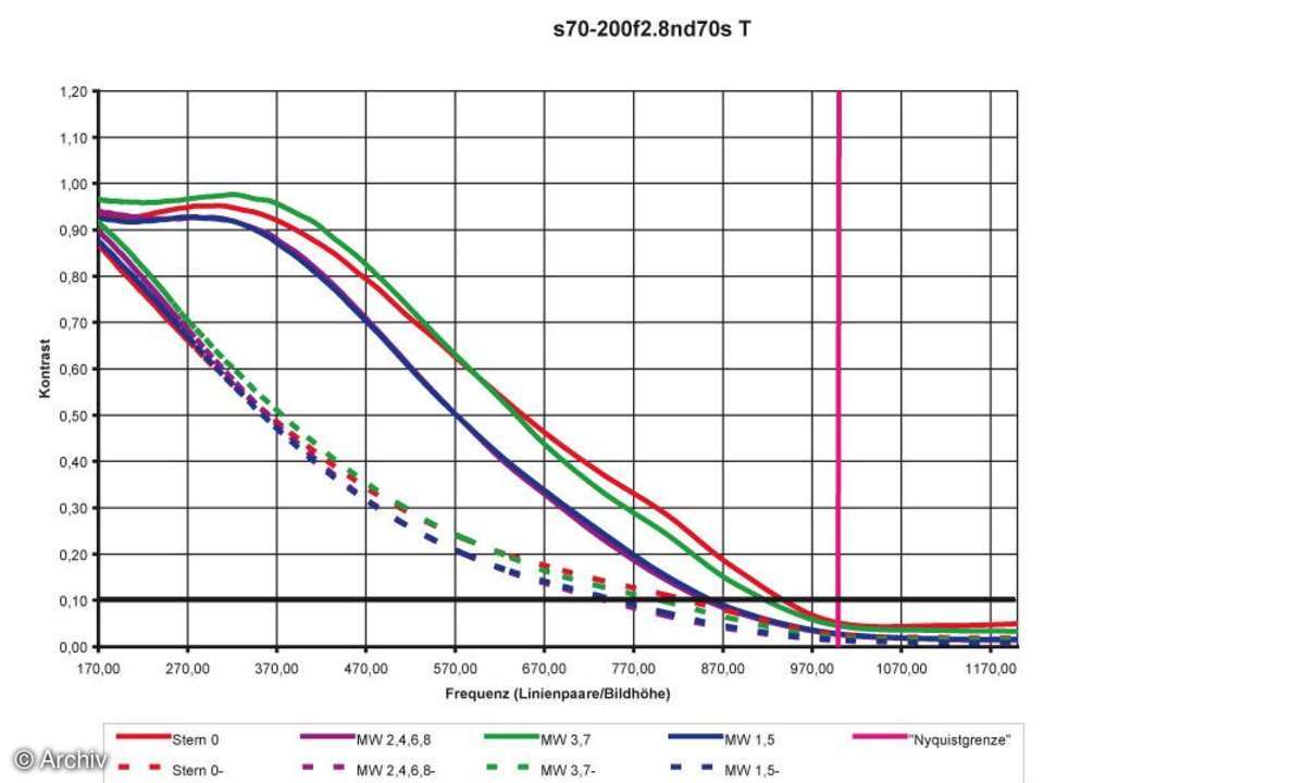 Auflösungsdiagramm 200mm Sigma EX 2,8/70-200 mm DG APO HSM an Nikon D70s*