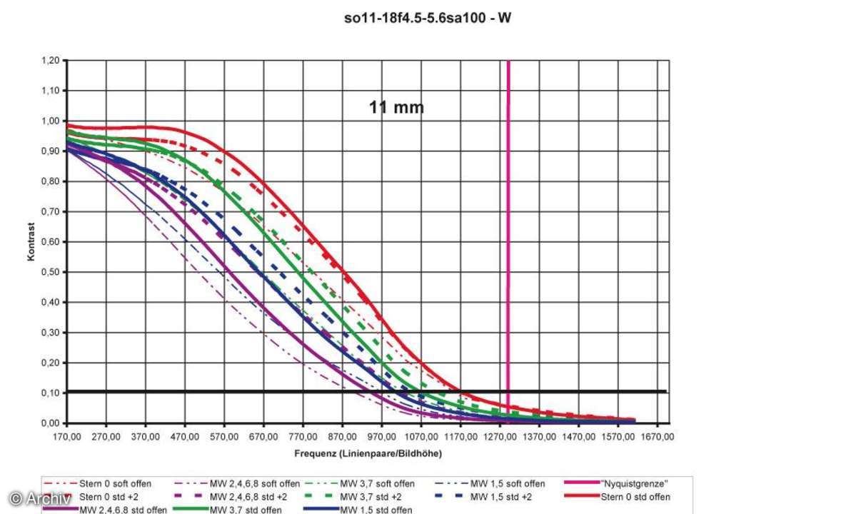 Auflösungsdiagramm Sony DT 4,5-5,6/11-18 mm DT an Sony Alpha 100 11 mm