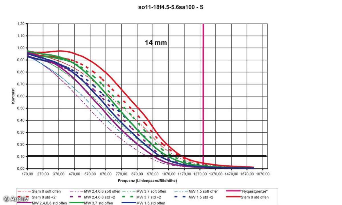 Auflösungsdiagramm Sony DT 4,5-5,6/11-18 mm DT an Sony Alpha 100 14 mm