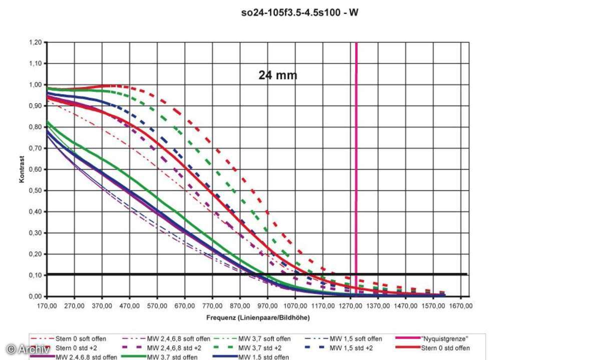Auflösungsdiagramm Sony SAL 3,5-4,5/24-105 mm an Sony Alpha 100 24 mm