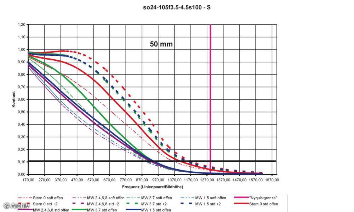 Auflösungsdiagramm Sony SAL 3,5-4,5/24-105 mm an Sony Alpha 100 50 mm