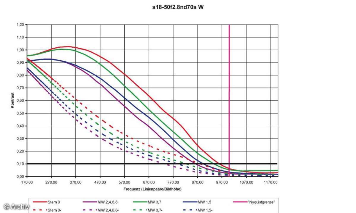 Auflösungsdiagramm 18mm Sigma EX 2,8/18-50 mm DC an Nikon D70S