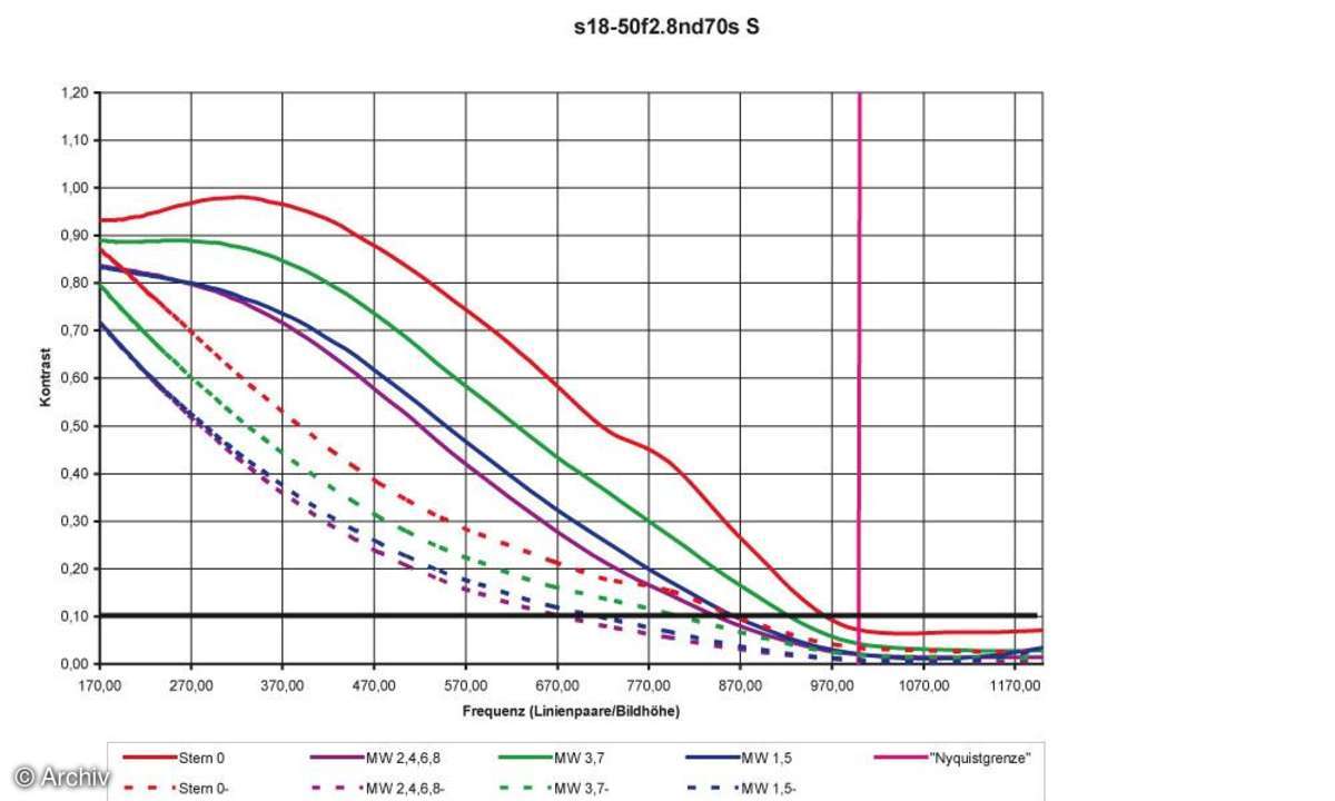 Auflösungsdiagramm 35mm Sigma EX 2,8/18-50 mm DC an Nikon D70S