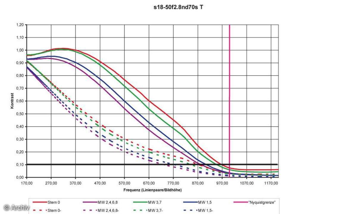 Auflösungsdiagramm 50mm Sigma EX 2,8/18-50 mm DC an Nikon D70S