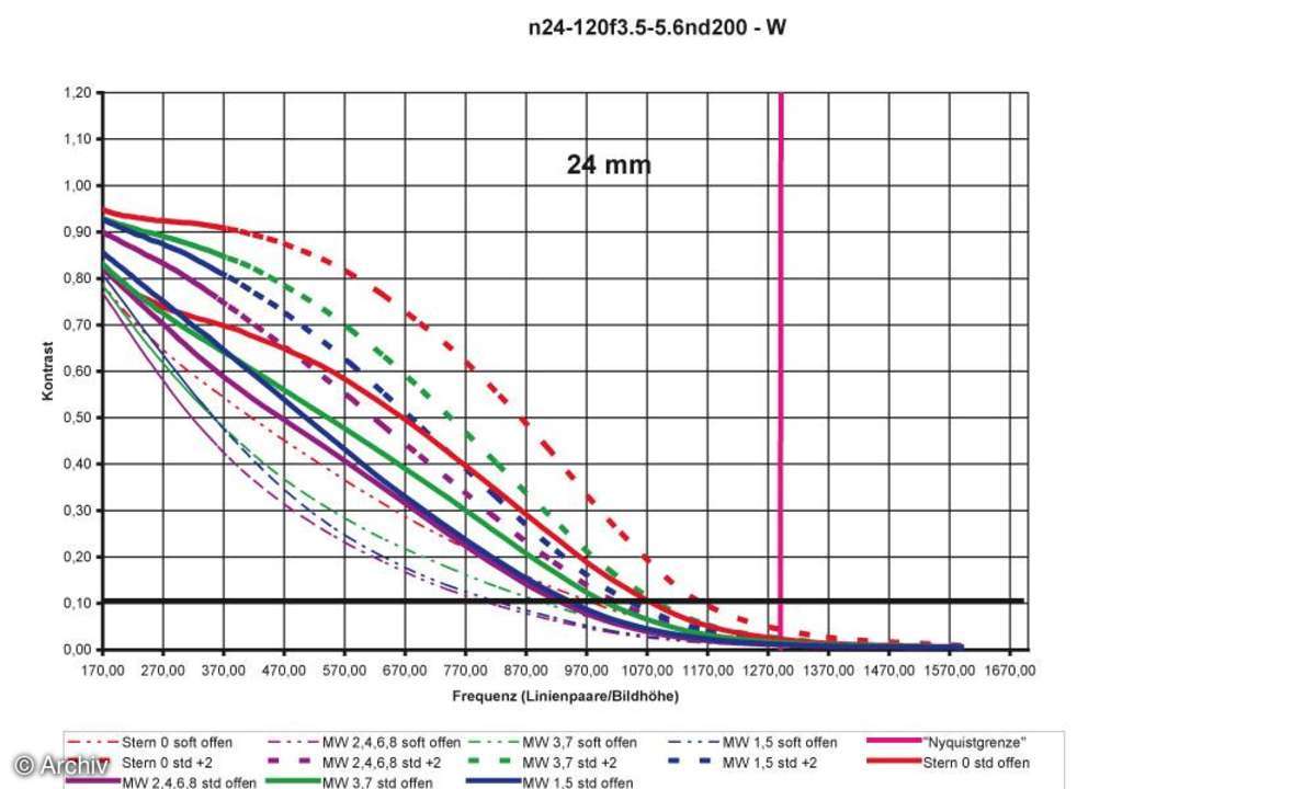 Auflösungsdiagramm Nikon AF-S Nikkor 3,5-5,6/24-120 mm VR G IF ED an Nikon D200 24 mm