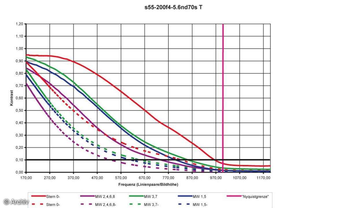 Auflösungsdiagramm 200mm Sigma 4-5,6 / 55-200 mm DC an Nikon D70S