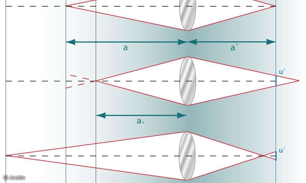 Grafik Schärfentiefe