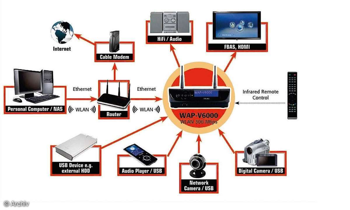 Mediaplayer-Praxis