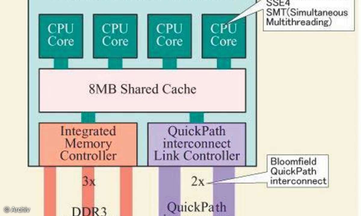 Der erste Intel-Prozessor mit CSI-Anbindung im Diagramm