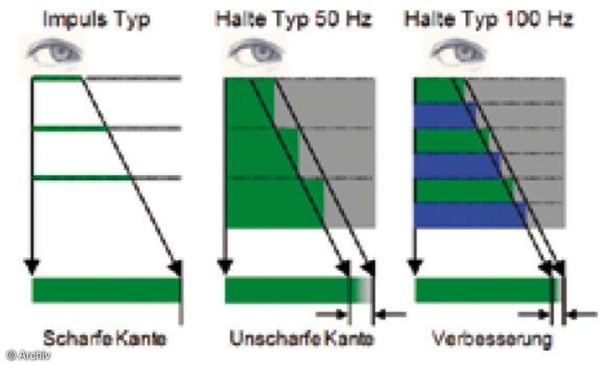 Vergleich der visuellen Wahrnehmung von Bewegung