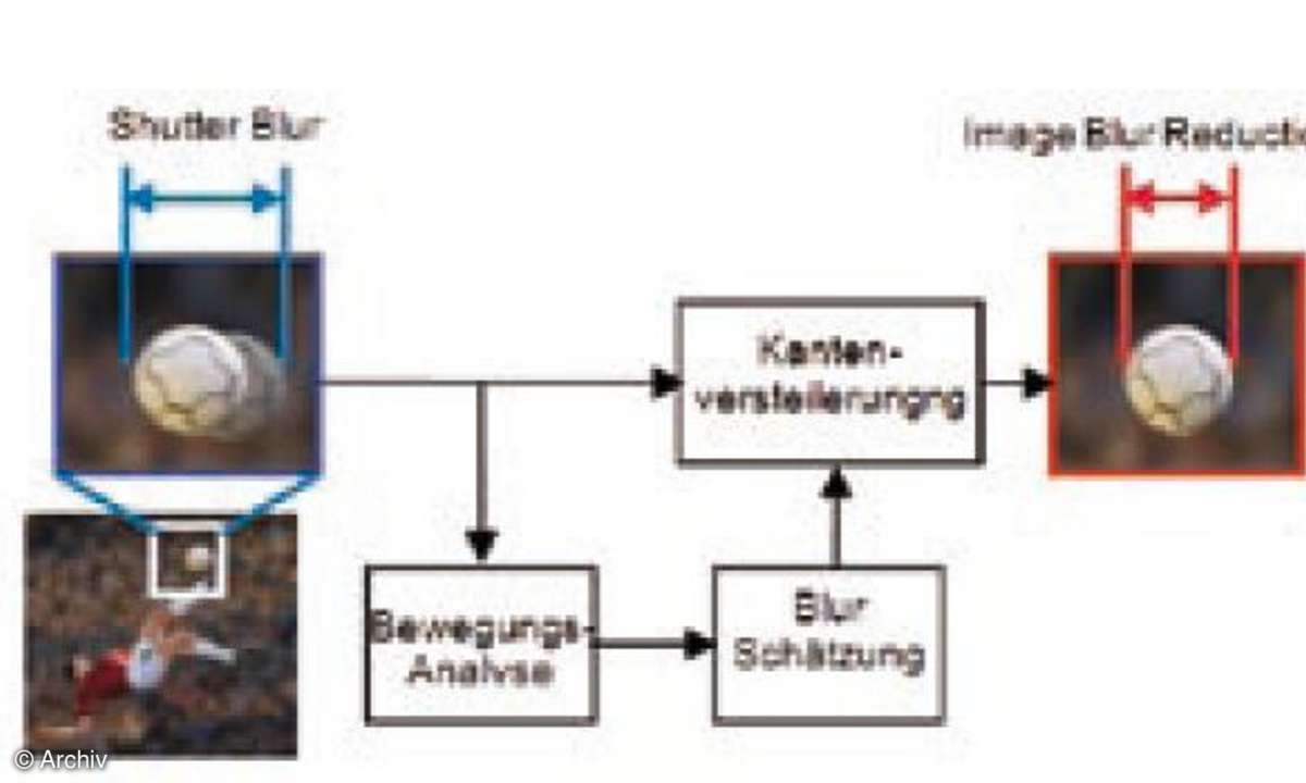 Prinzipieller Aufbau der Image Blur Reduction