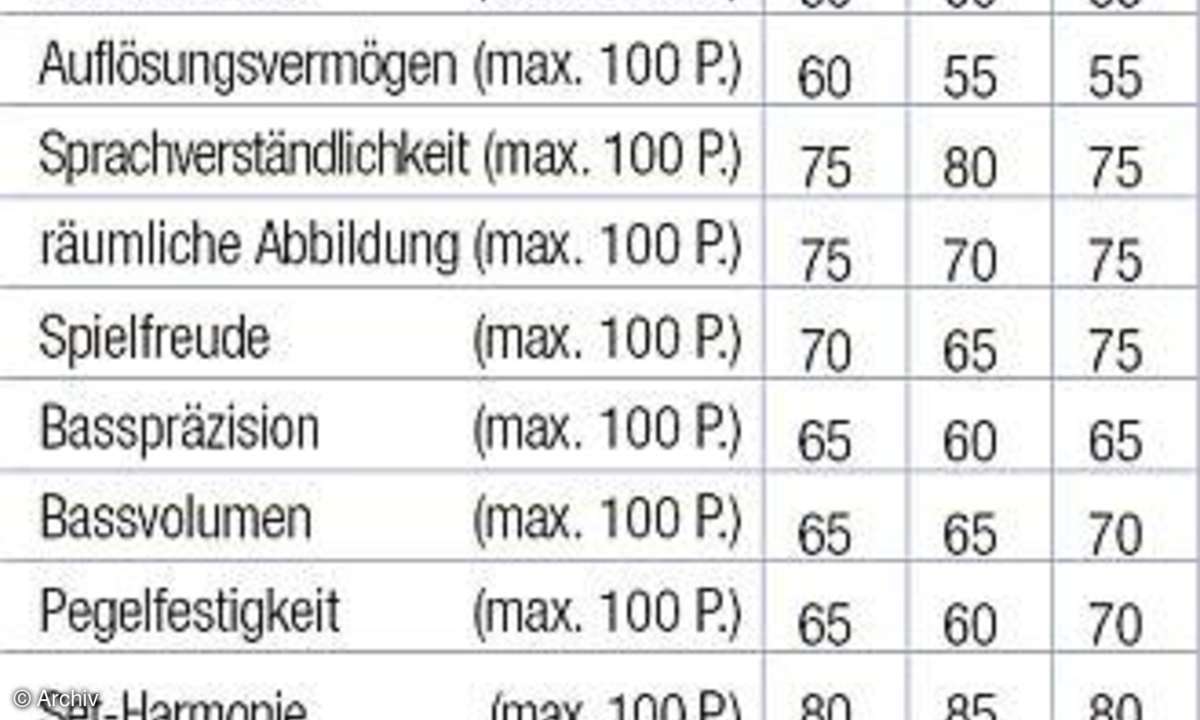 Testergebnisse