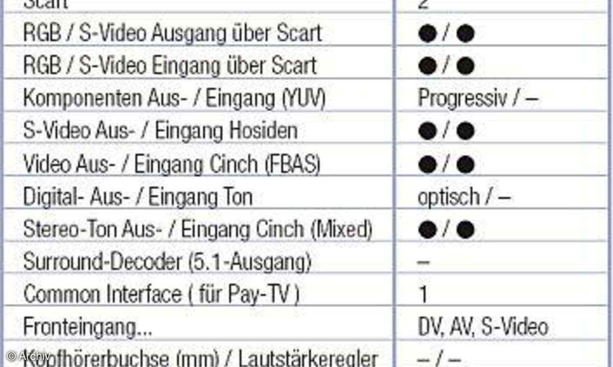 Daten und Messwerte