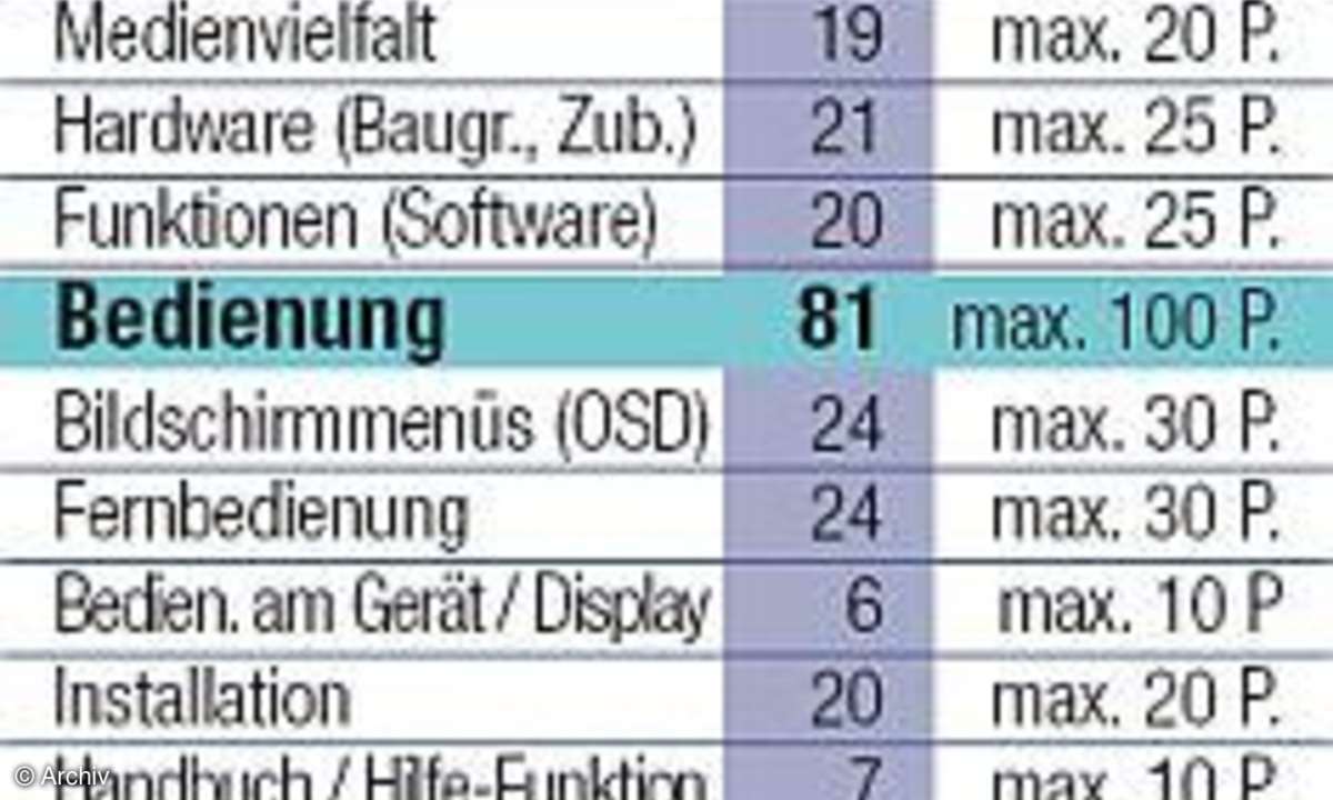 Die Wertung des DMR-EX80S