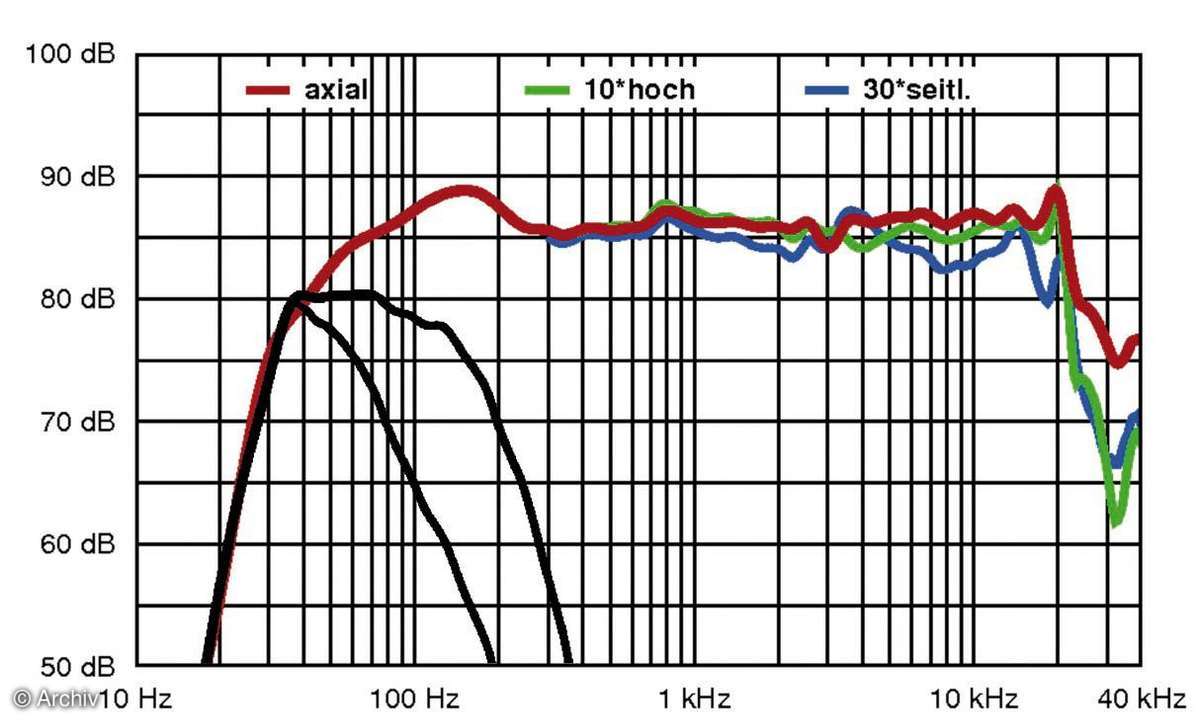 "Nicht verwenden" Test Stereo & Surround: 5.1-Lautsprecher 05/10