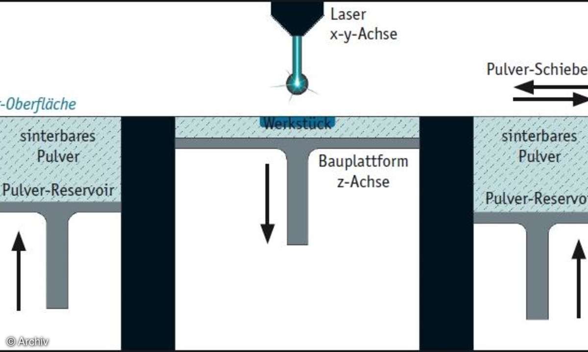 Das Rapid Prototyping in Bildern