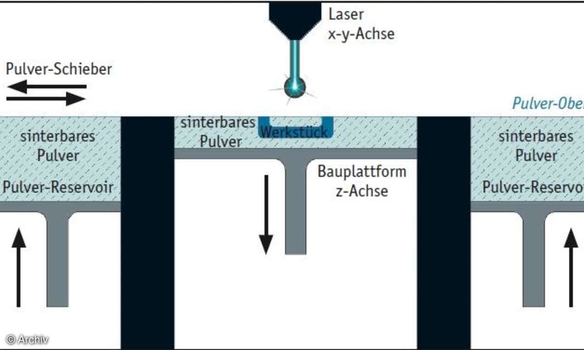 Das Rapid Prototyping in Bildern