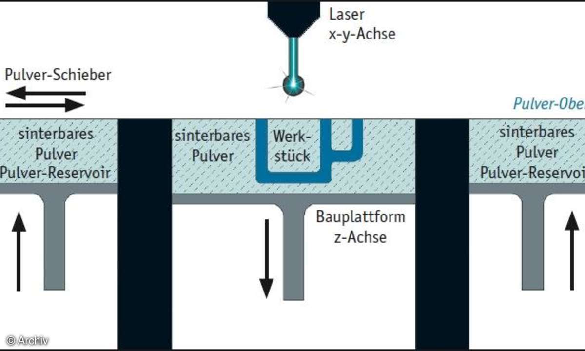 Das Rapid Prototyping in Bildern