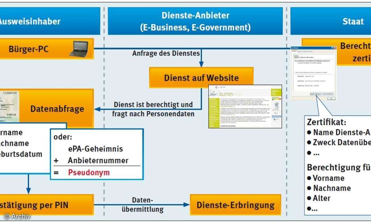 Der E-Perso in Bildern