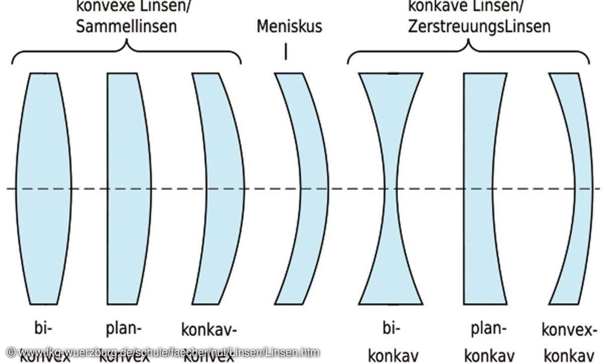 optische Linsen