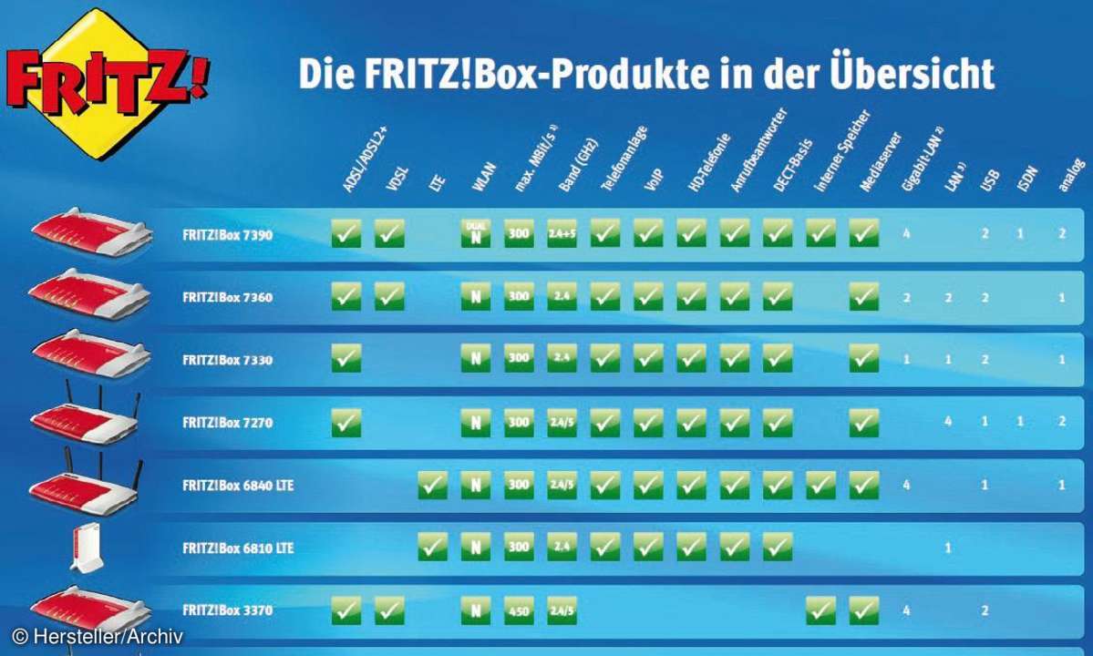 hardware, router, fritz.box