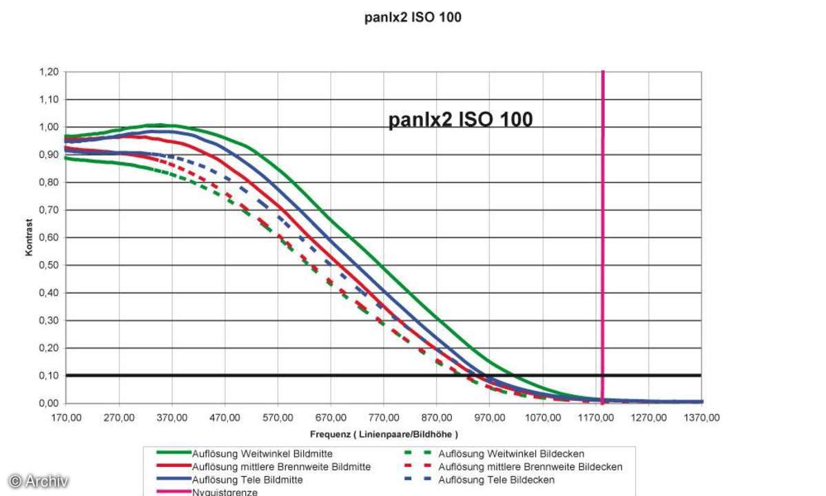 Panasonic Lumix DMC-LX2 Auflösungsdiagramm