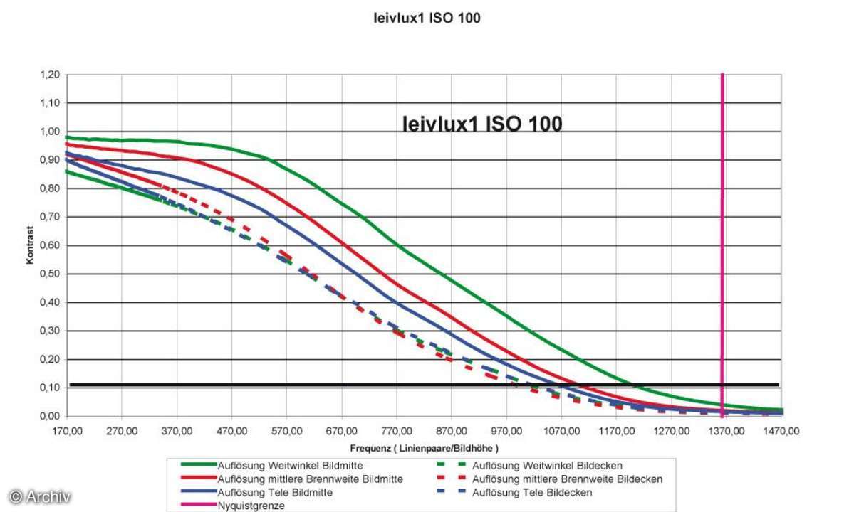 Leica V-Lux 1 Auflösungsdiagramm