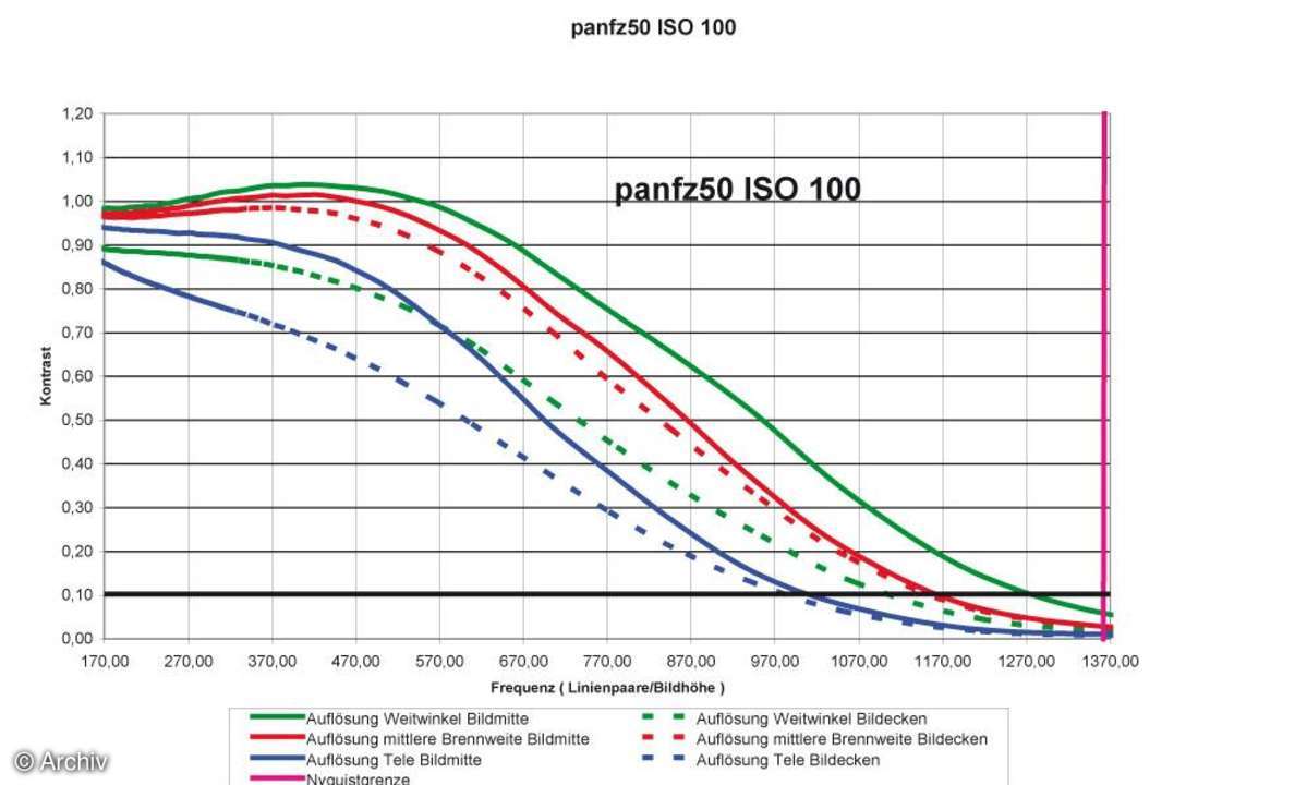 Panasonic Lumix DMC-FZ50 Auflösungsdiagramm