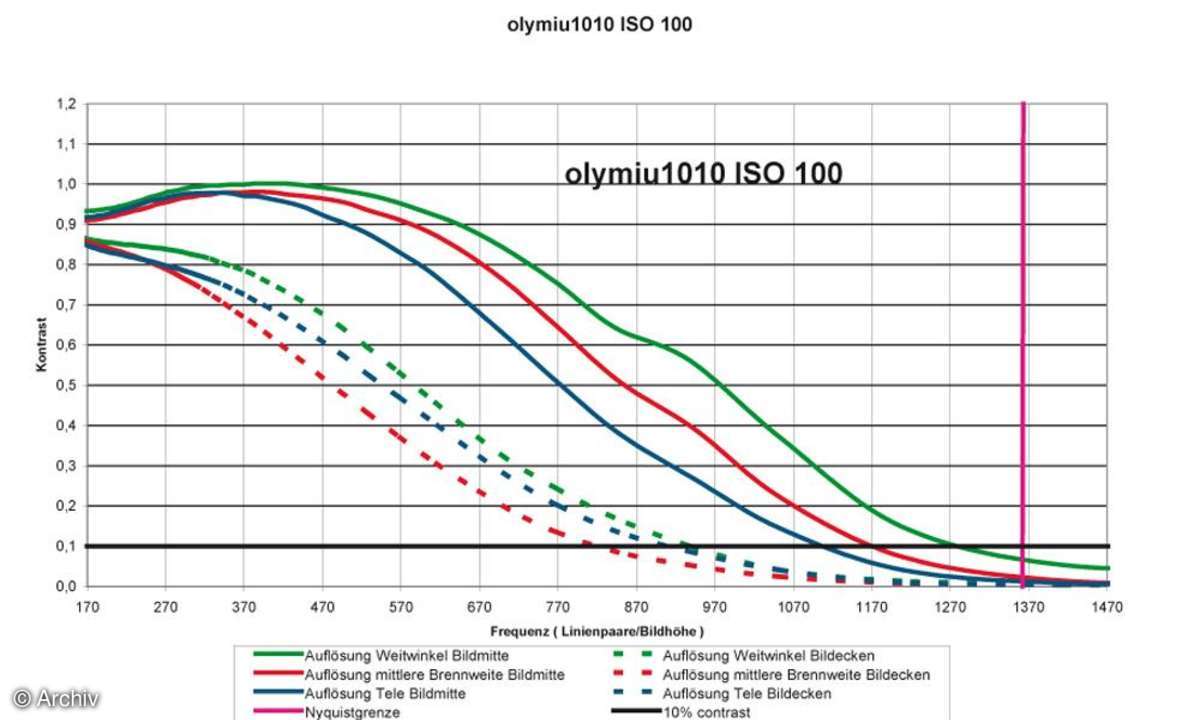 Auflösungsdiagramm Olympus µ-1010