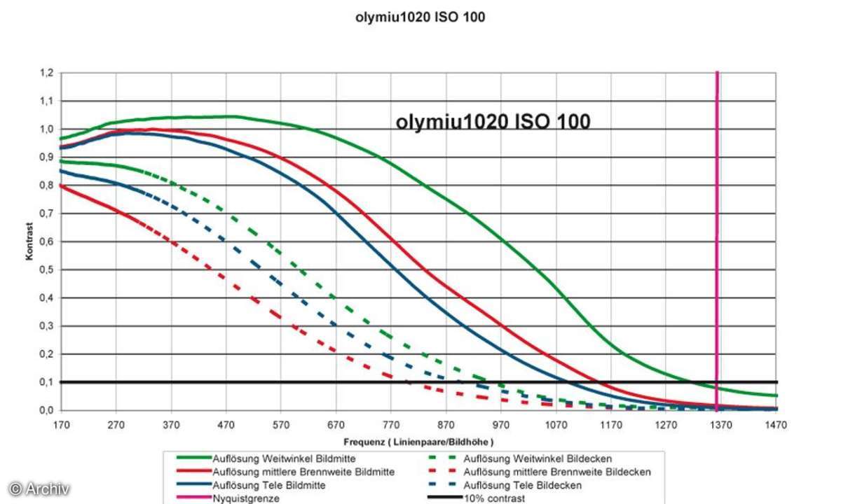 Auflösungsdiagramm Olympus µ-1020