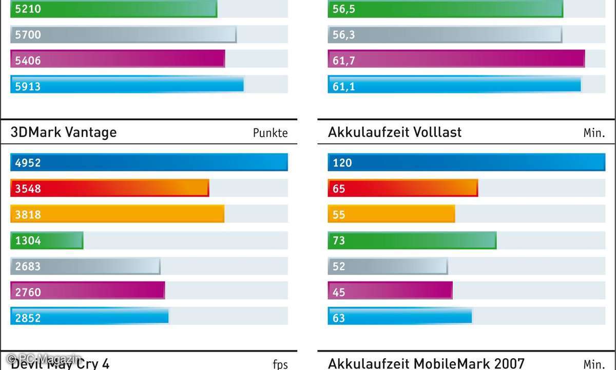 Benchmark-Ergebnisse der Core-i5-Notebooks