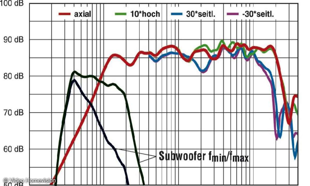 Frequenzgang Teufel