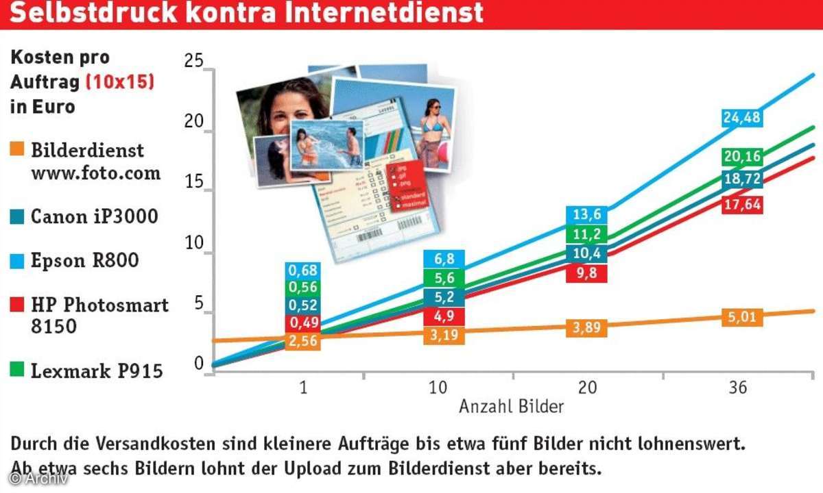 Billige Bilderdienste