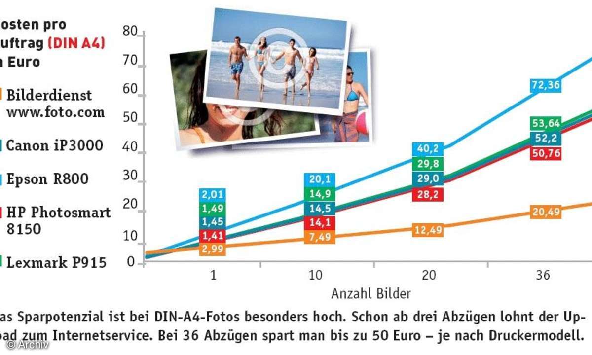 Billige Bilderdienste