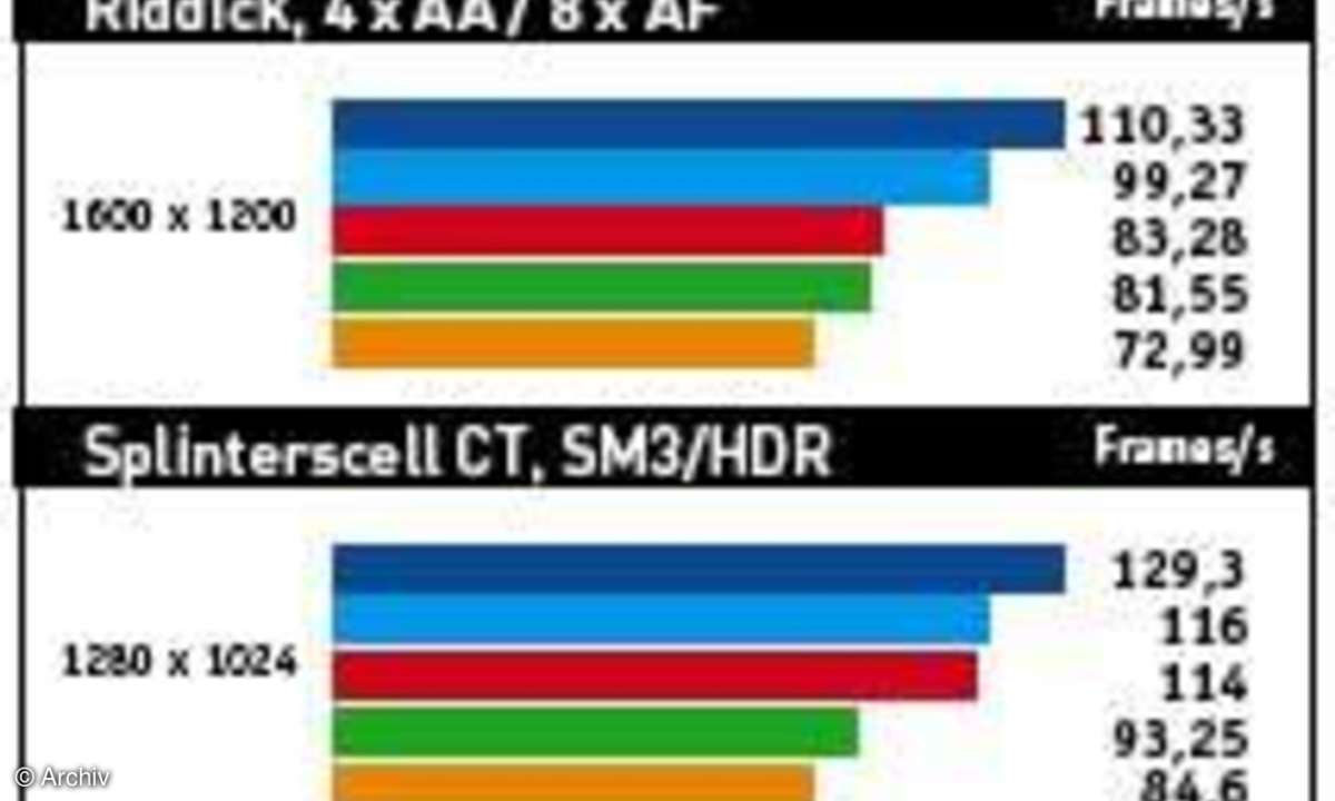 ATIs HD 2900 XT gegen Asus GeForce 8800 Ultra