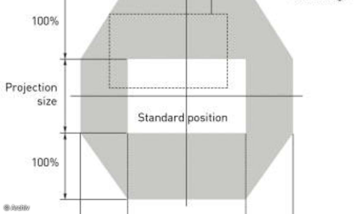Lensshifttechnologie grafisch
