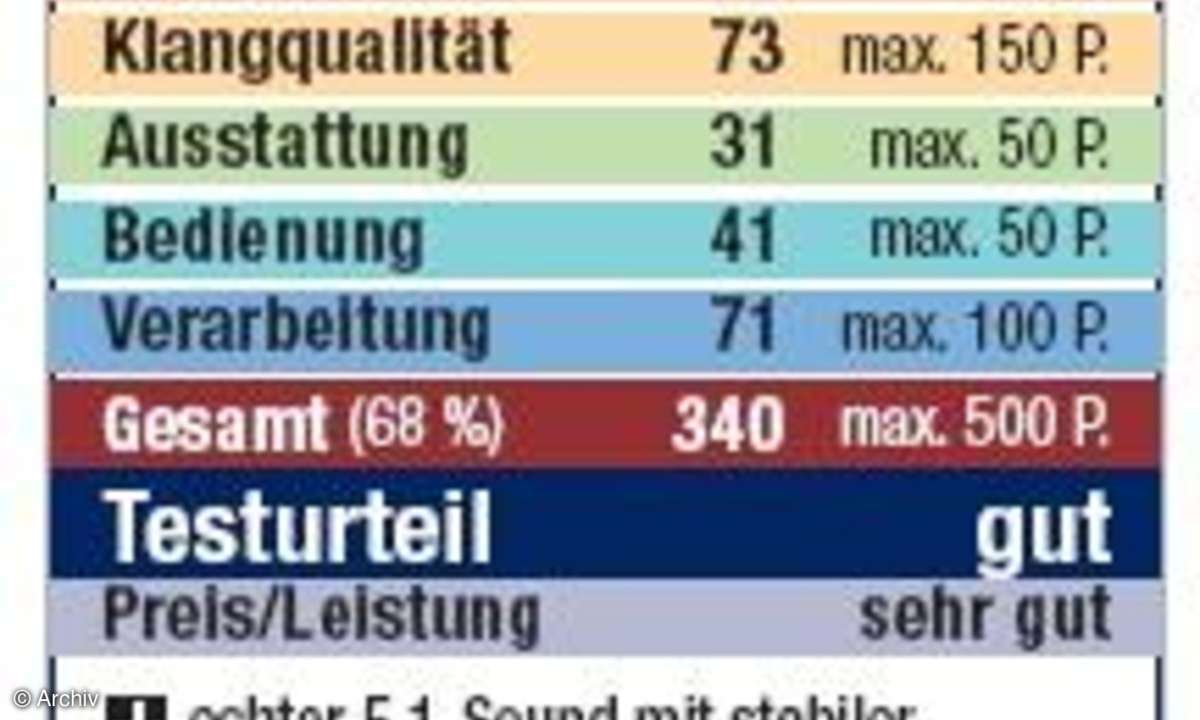 HomeVision Wertung: Samsung HT-XQ100