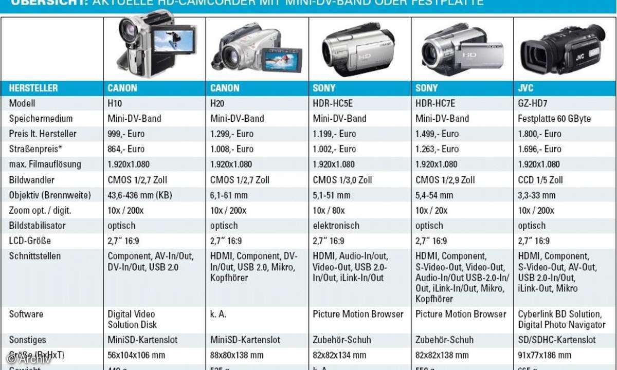 Camcorder der neuen HD-Generation