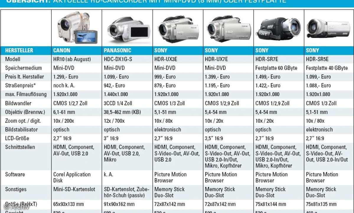 Camcorder der neuen HD-Generation
