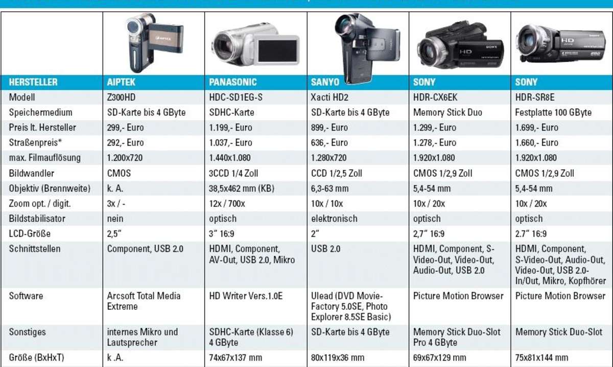 Camcorder der neuen HD-Generation