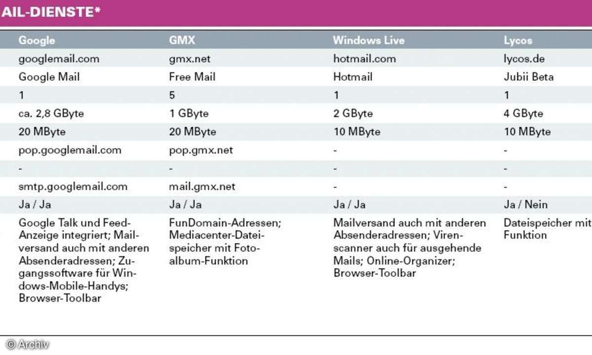 Gratis-Webmailer im Vergleich