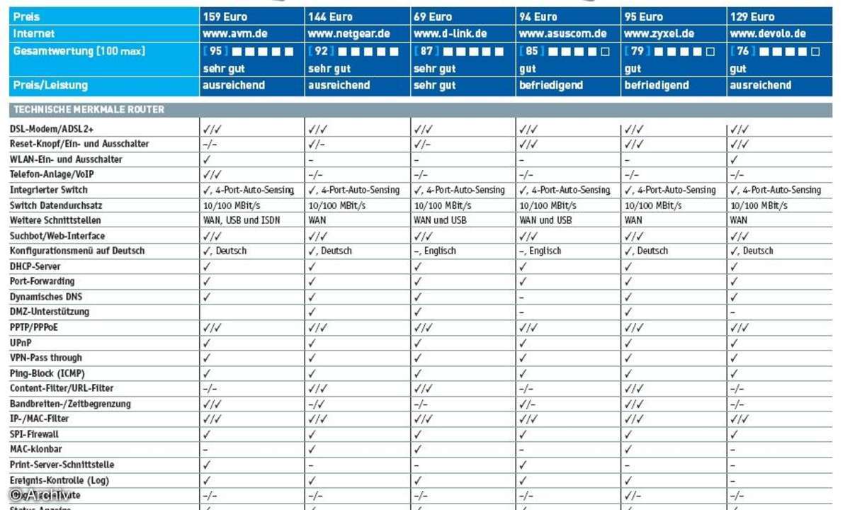 Vergleichstest: ADSL-Modem-WLAN-Router