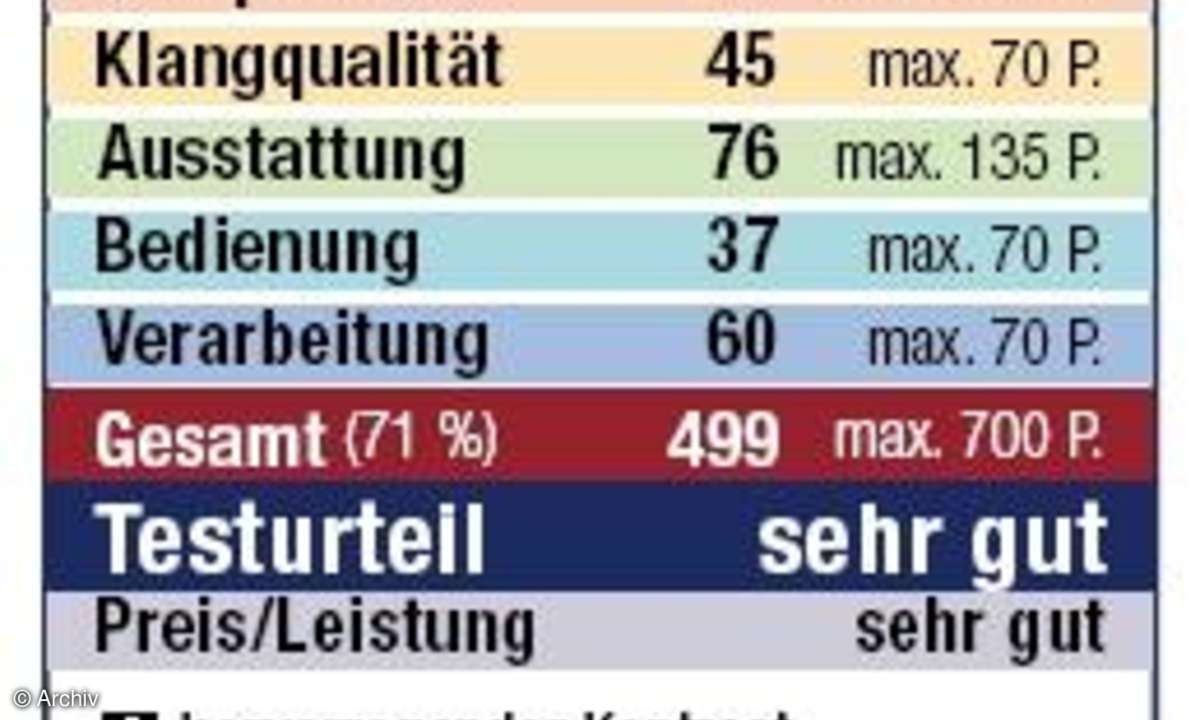 HomeVision Wertung