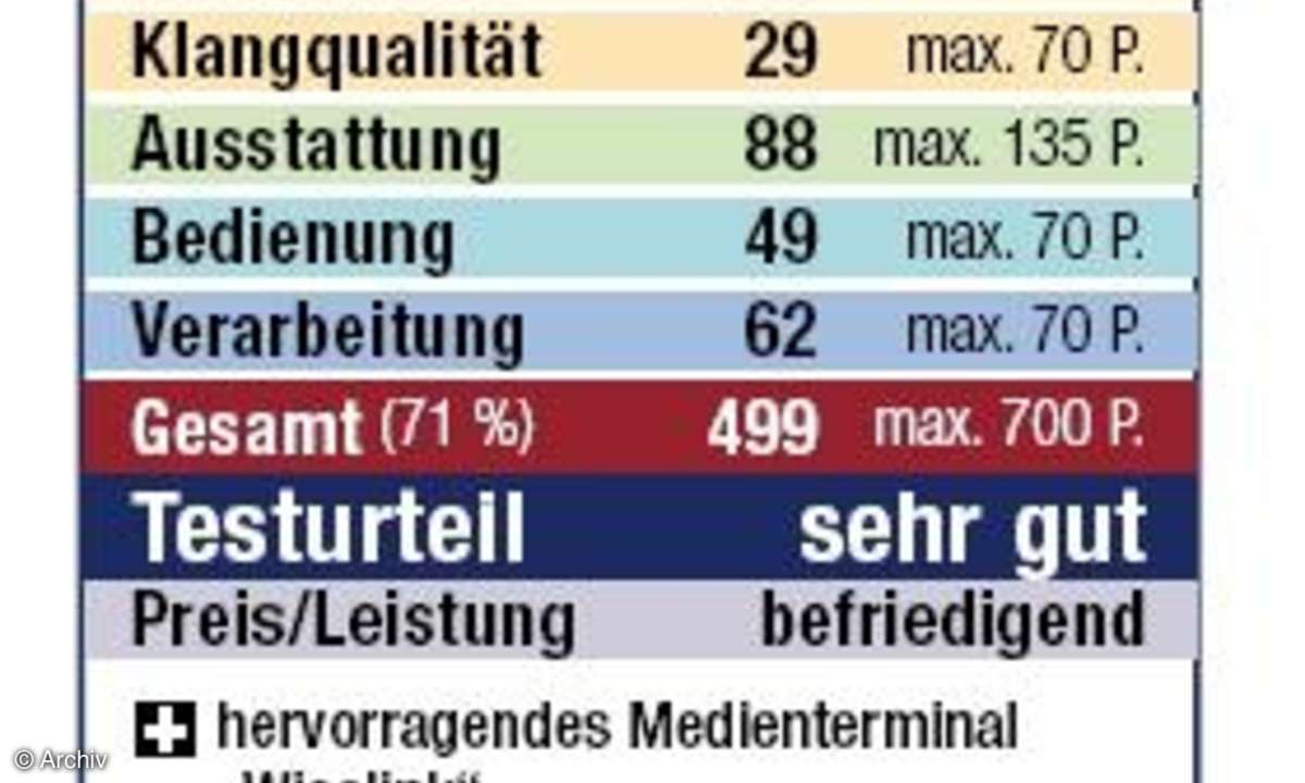 HomeVision Wertung