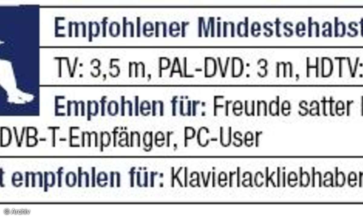 Empfohlener Mindestabstand